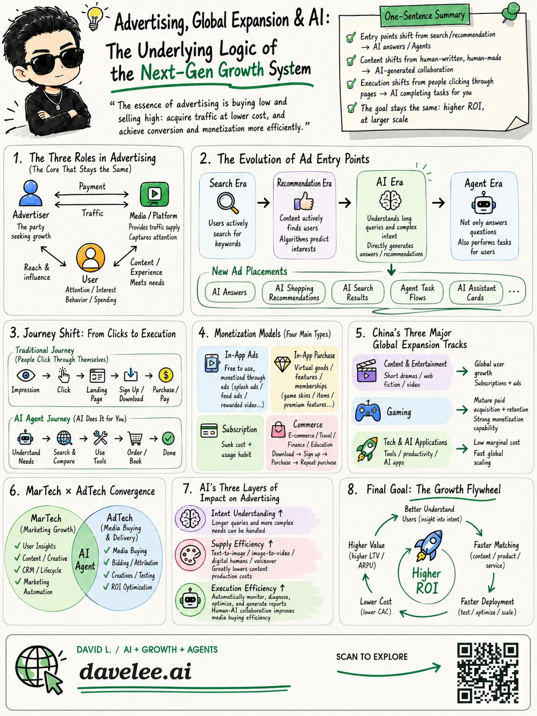 "Advertising, Global Expansion & AI" one-page summary