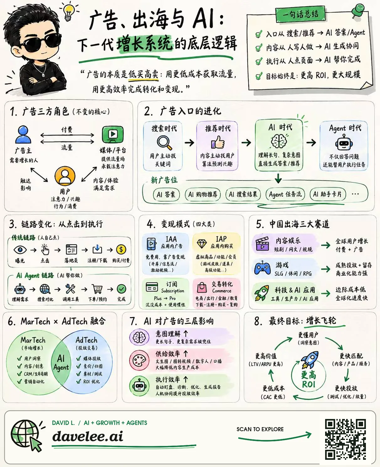 「广告、出海与 AI」一页总结图