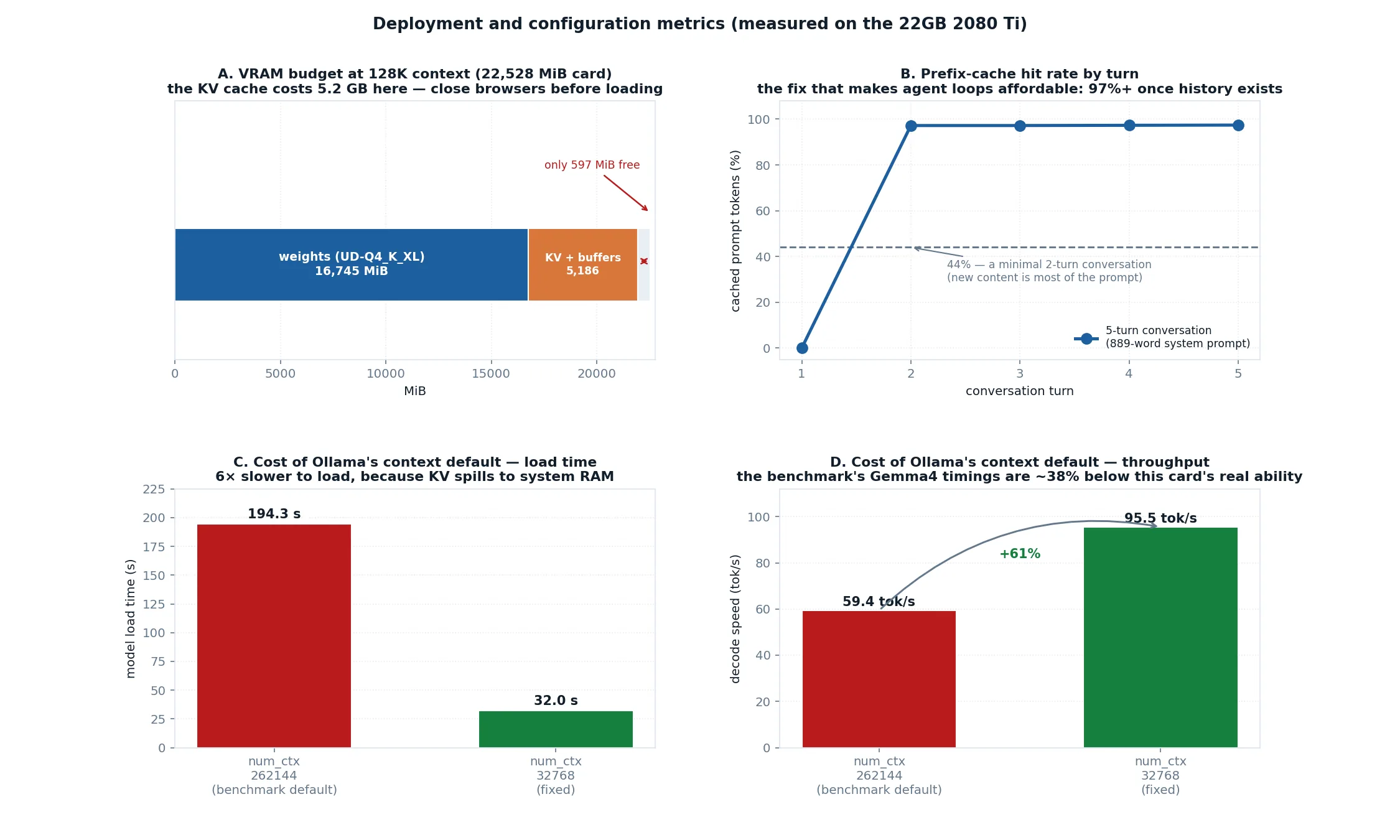 VRAM budget, prefix-cache hit rate, and a controlled context A/B