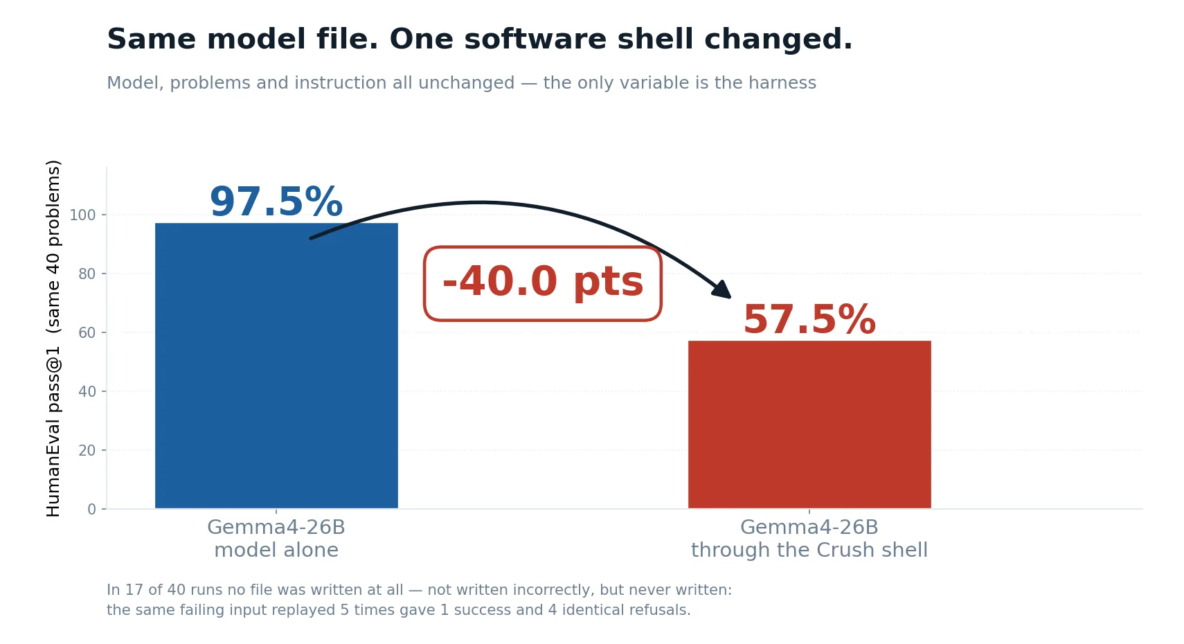 The same model: 97.5% alone, 57.5% through one harness