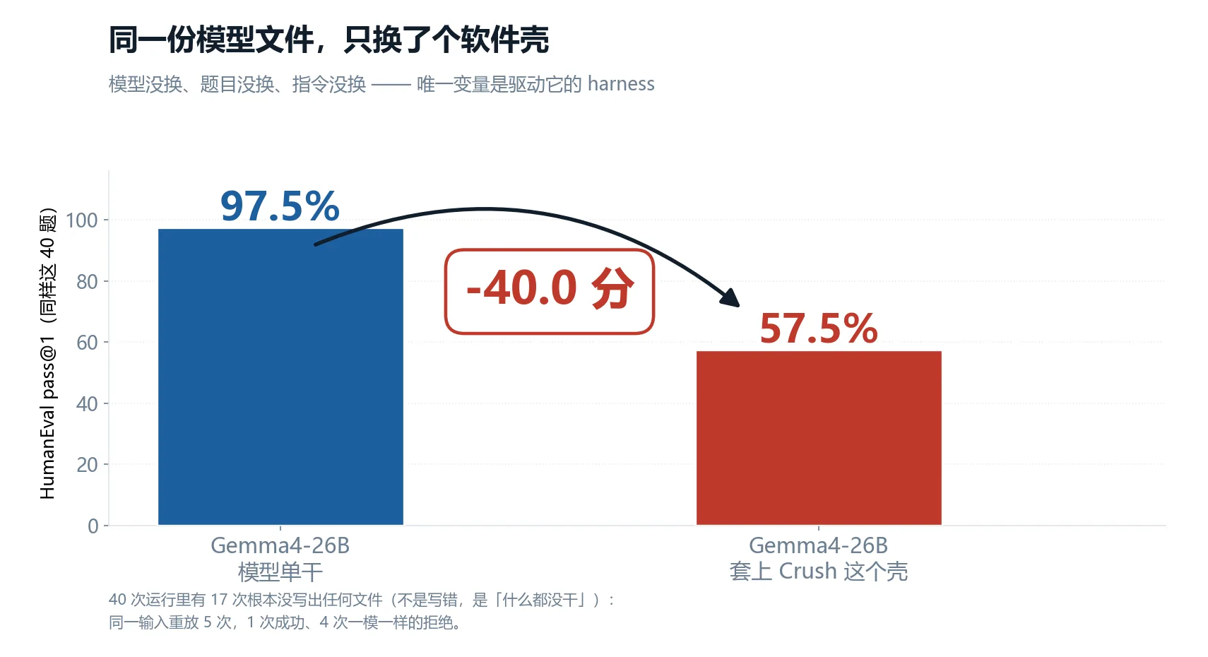 同一份模型，单干 97.5%，套上某个壳掉到 57.5%