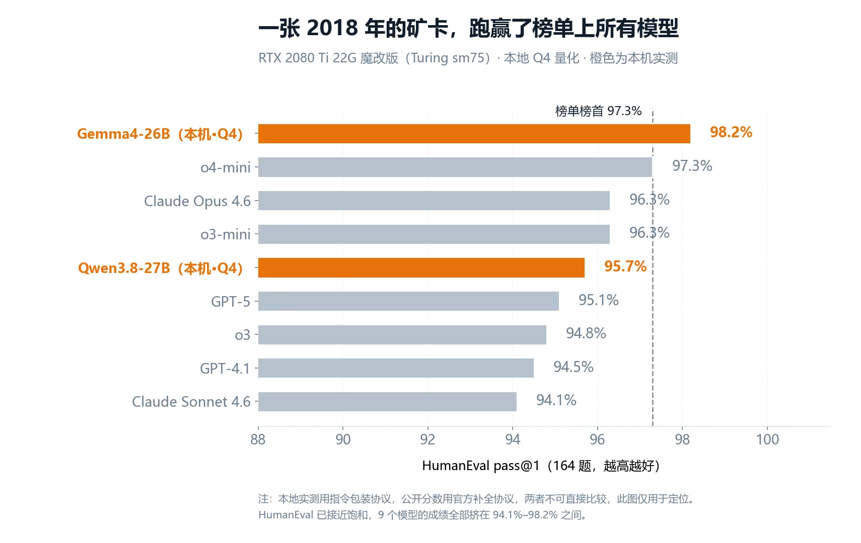 本机实测与公开榜单的 HumanEval 成绩对照