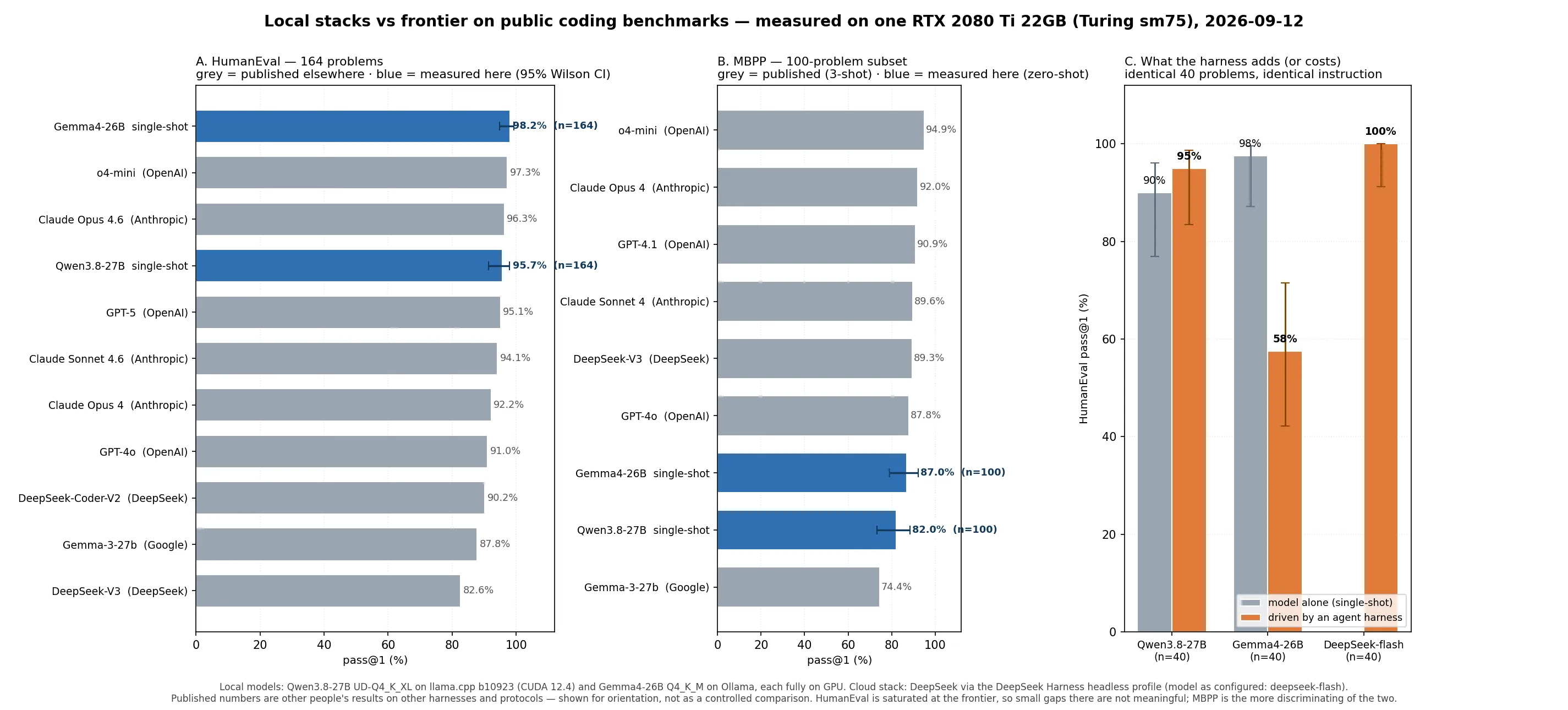 Three-panel overview: HumanEval, MBPP, and the harness delta