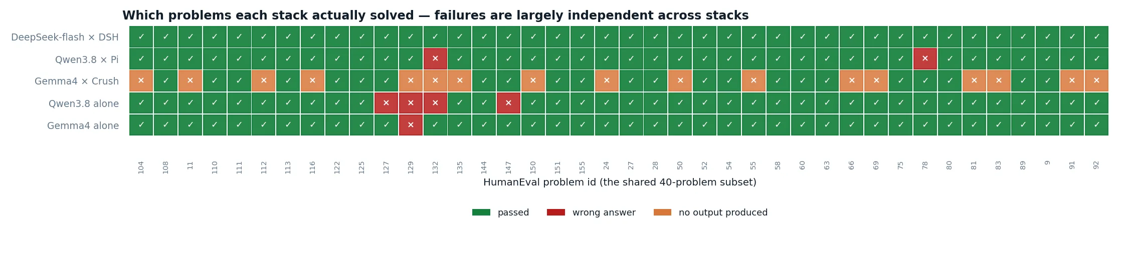 Pass, error and no-output outcomes for 40 problems across five stacks