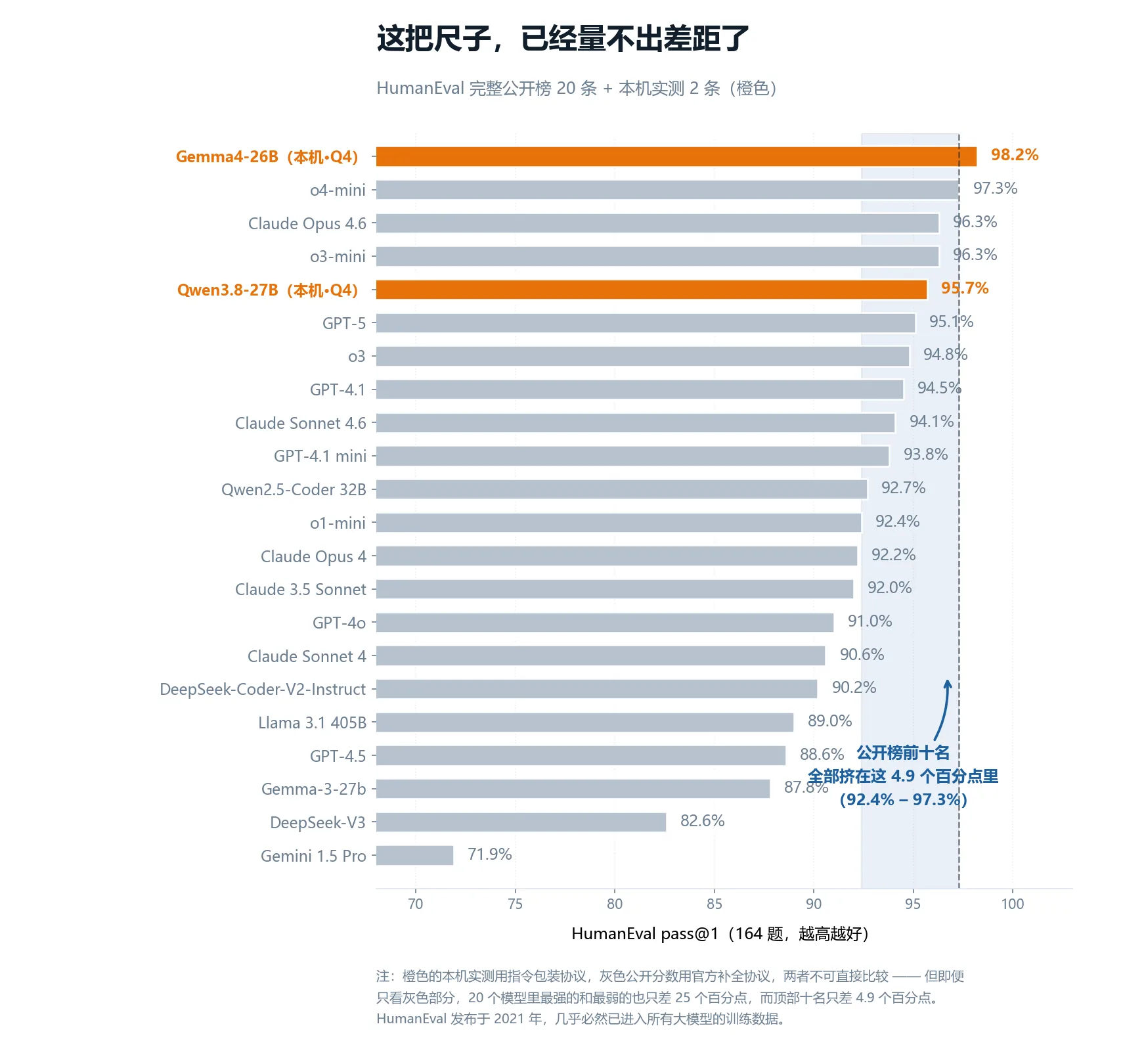 HumanEval 完整公开榜，前十名挤在 4.9 个百分点内