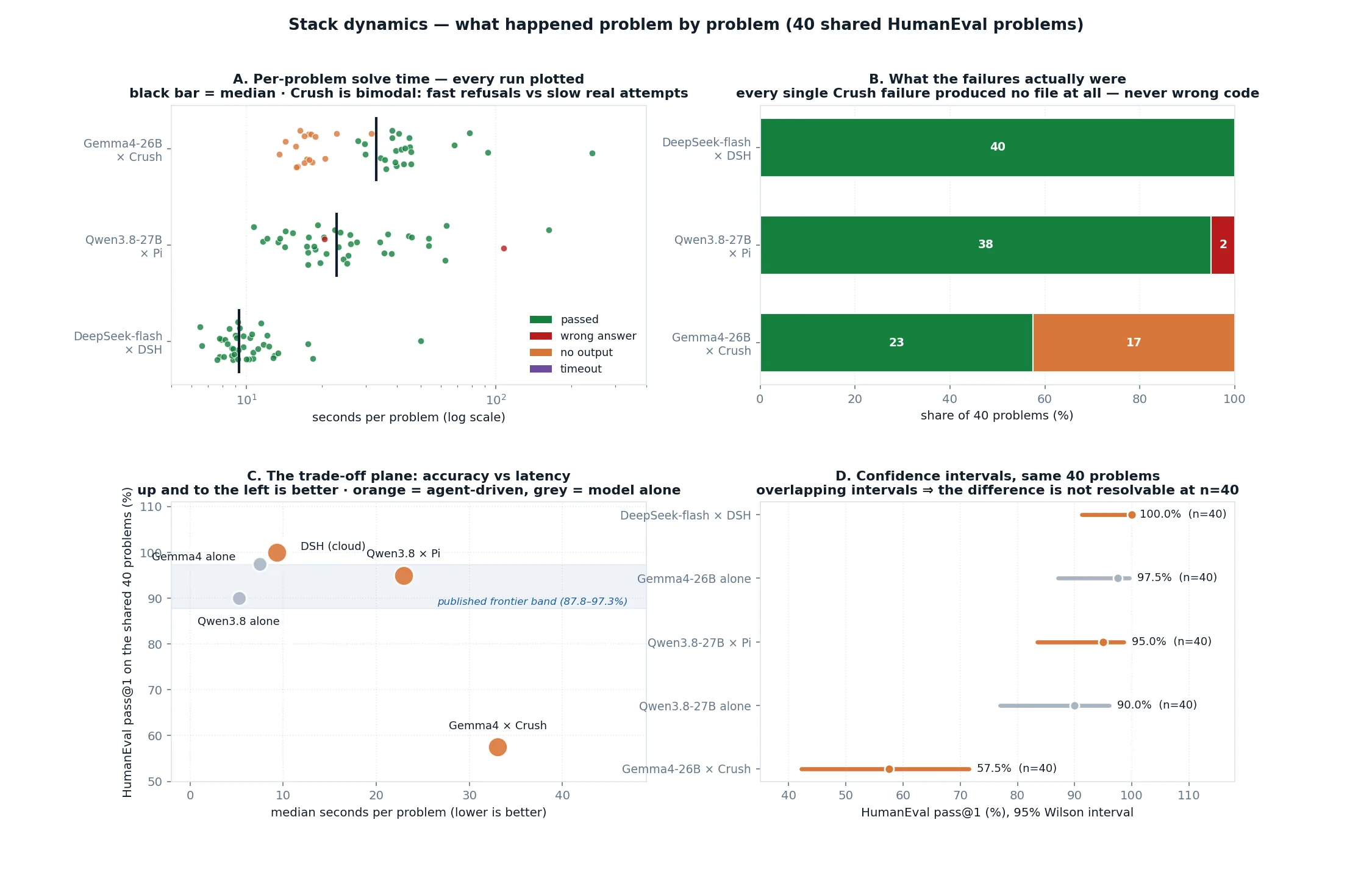 Per-problem timings, failure composition, accuracy-latency plane, confidence intervals